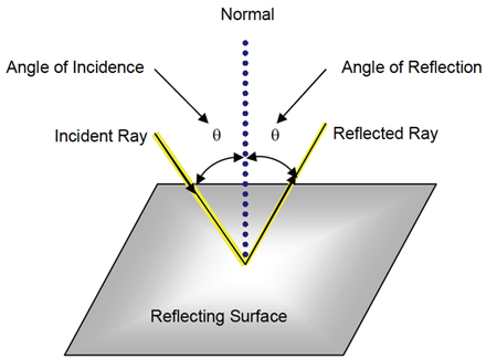 Law of reflection